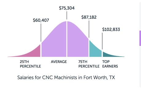 cnc manufacturing pay|cnc machinist entry level salary.